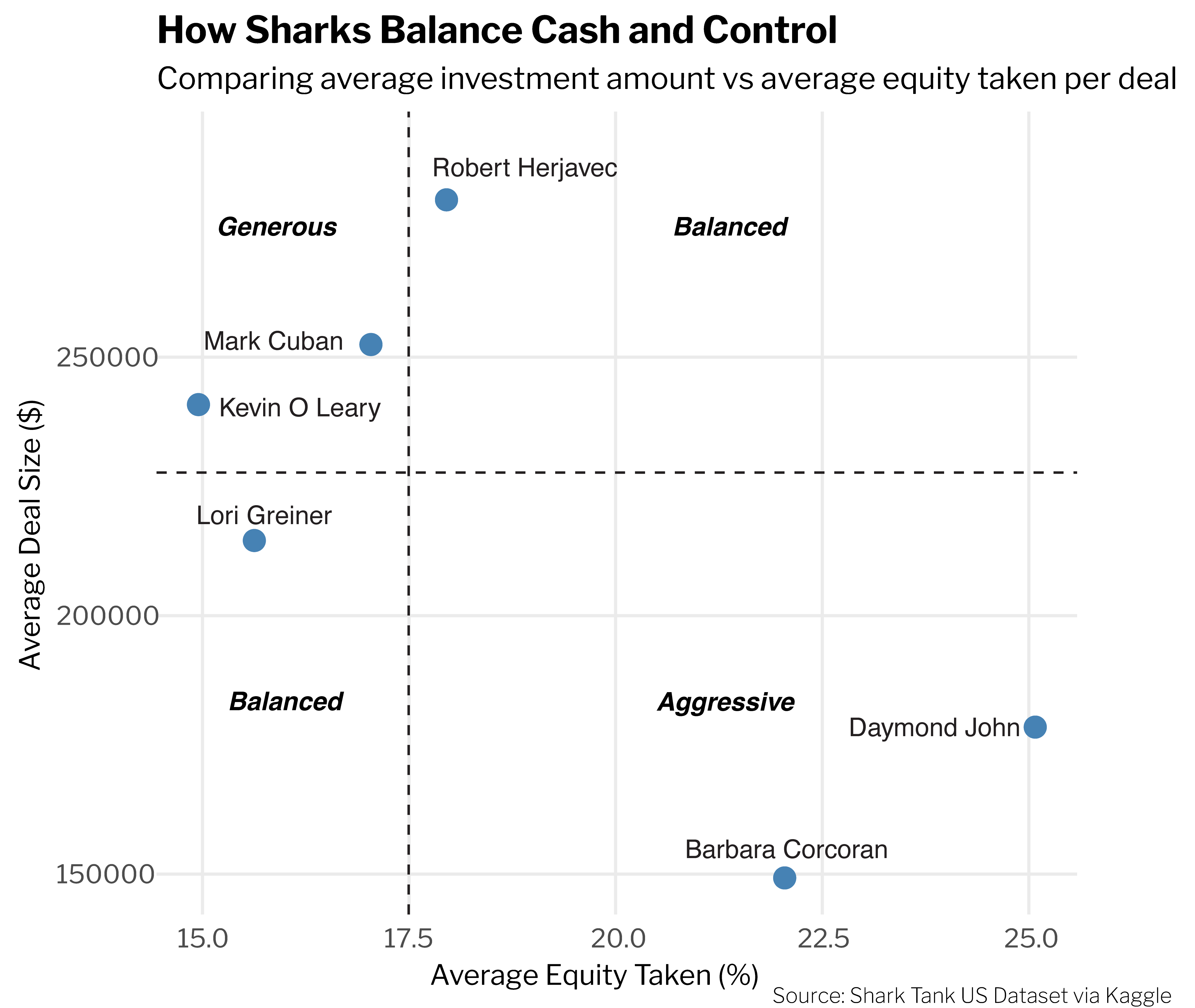 Shark average investments and equity