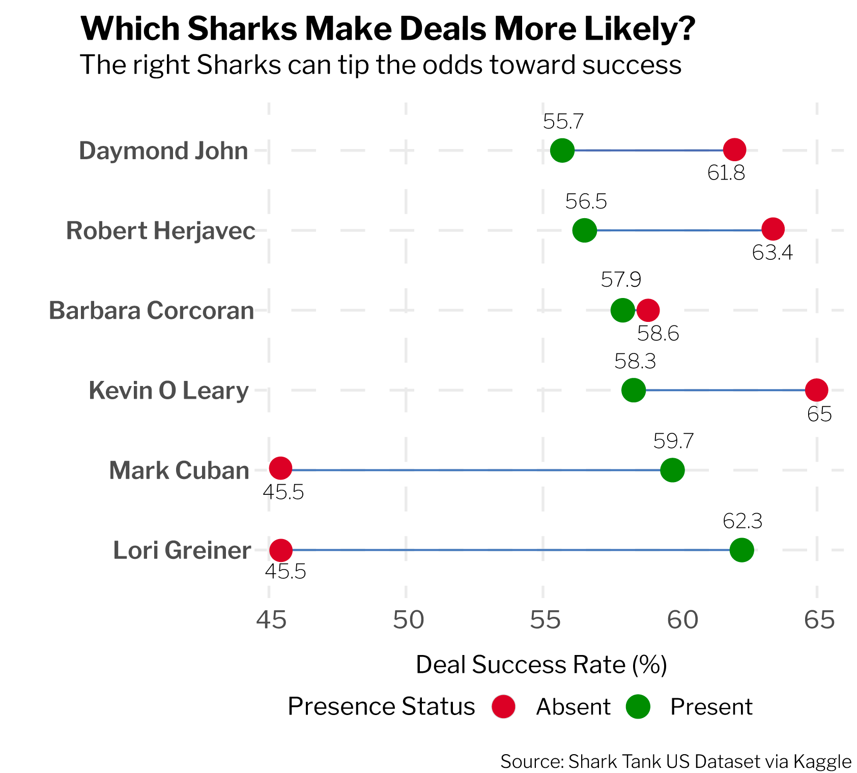 Impact of sharks on success rates
