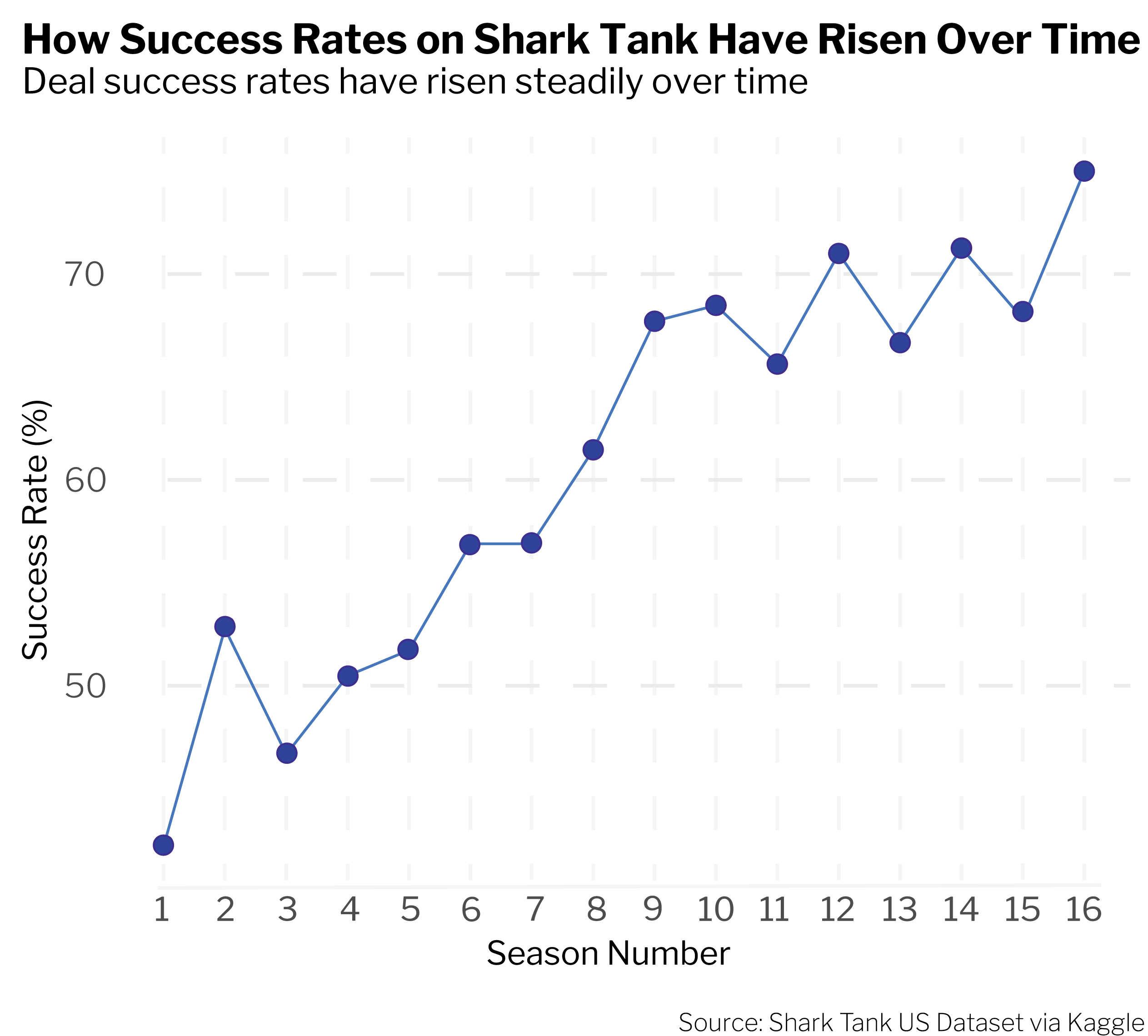Success rate over seasons
